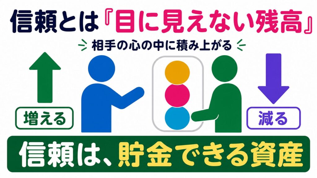 向き合う顔なし人物と増減する色付きの残高を使い、信頼は相手の心に積み上がる目に見えない資産だと示す図解