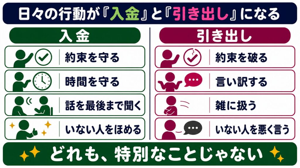 約束や時間を守るなどの入金行動と、約束を破るなどの引き出し行動を左右に比較した信頼残高の図解
