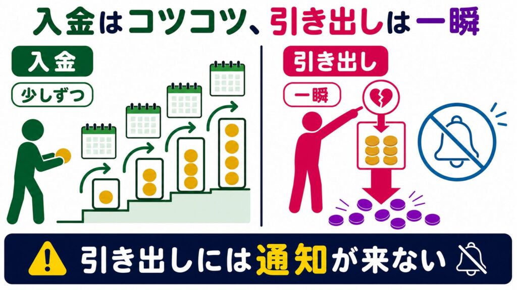 小さな入金を時間をかけて積み上げる様子と、一度の引き出しで残高が大きく減る様子を比較した図解
