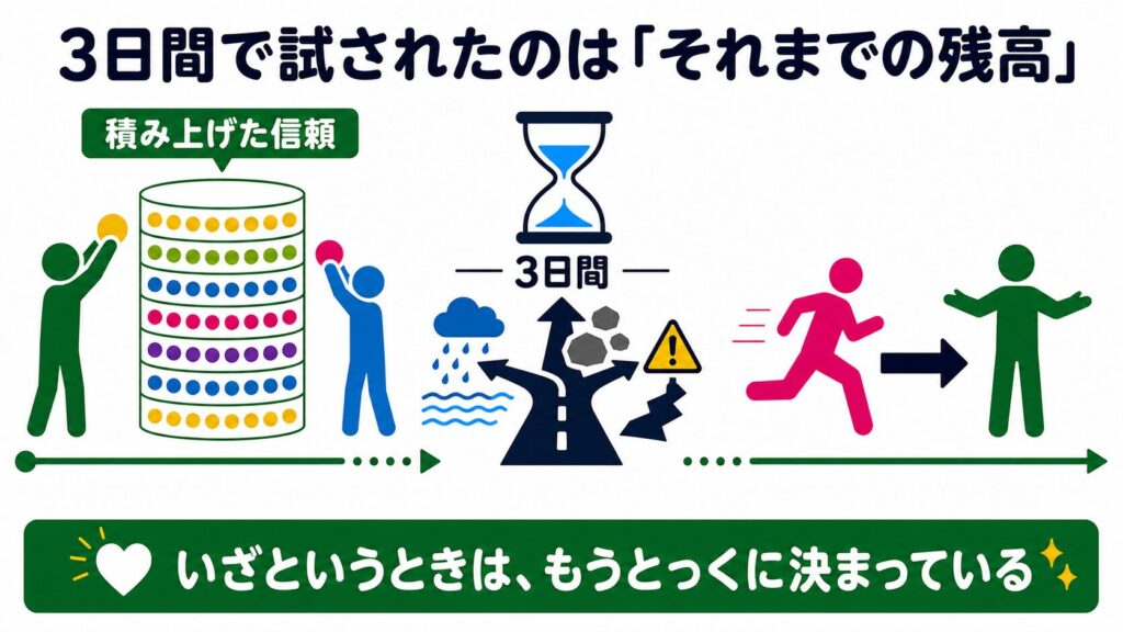 長い時間をかけて積み上げた信頼が、期限と障害のある場面で試される流れを一般化した顔なし人物で示す図解
