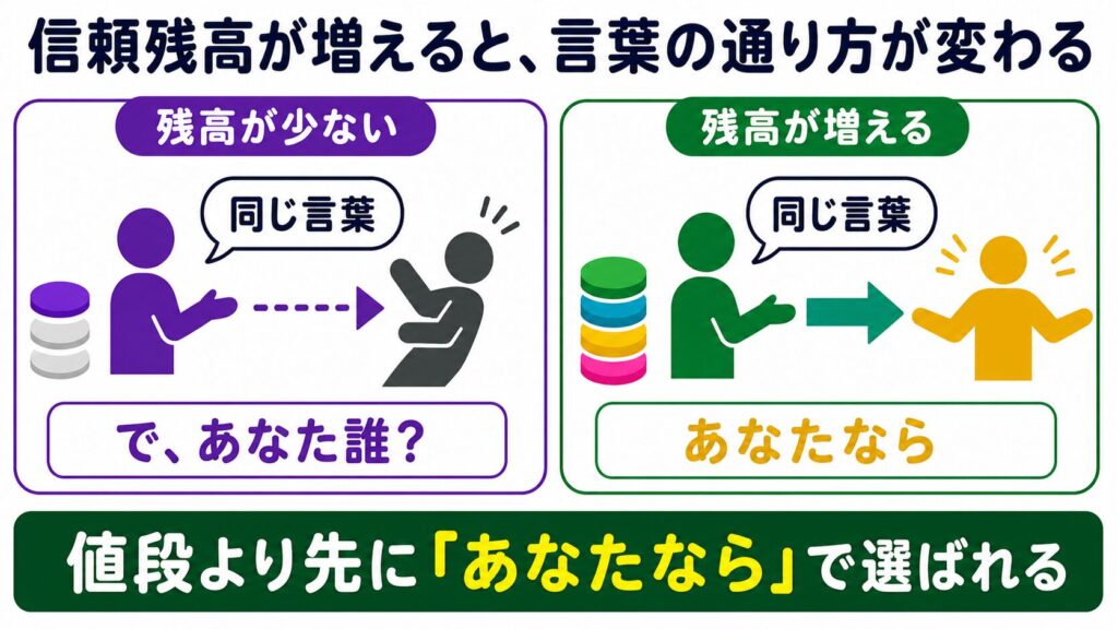 同じ言葉でも信頼残高が少ない場合と増えた場合で相手への届き方が変わることを左右比較した図解
