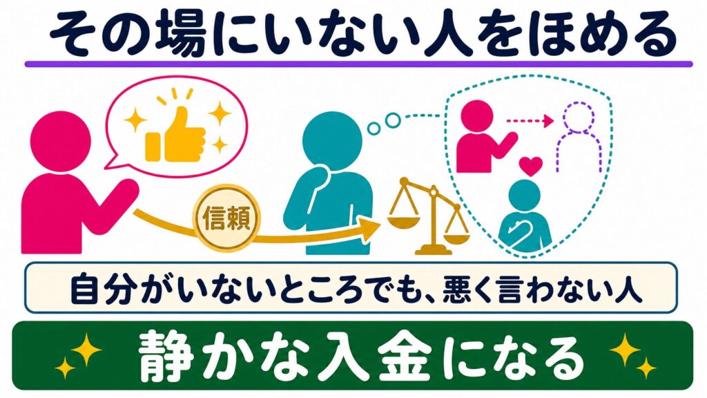 その場にいない人をほめる顔なし人物と聞き手を描き、悪く言わない姿勢が静かな信頼の入金になることを示す図解
