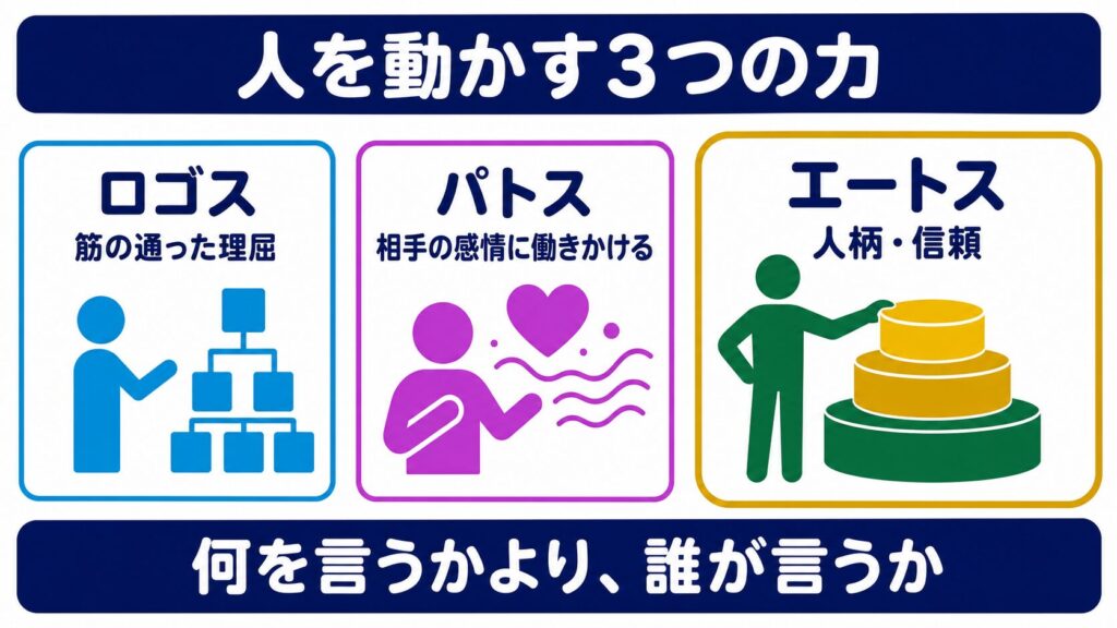 人を動かす力としてロゴス、パトス、エートスの3つを並べ、何を言うかより誰が言うかという記事の要点を示す図解
