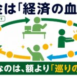 お金は経済の血液であることを示したアイキャッチ。溜め込むと詰まり、感謝とともに巡らせると回っていくという記事の要点を表している