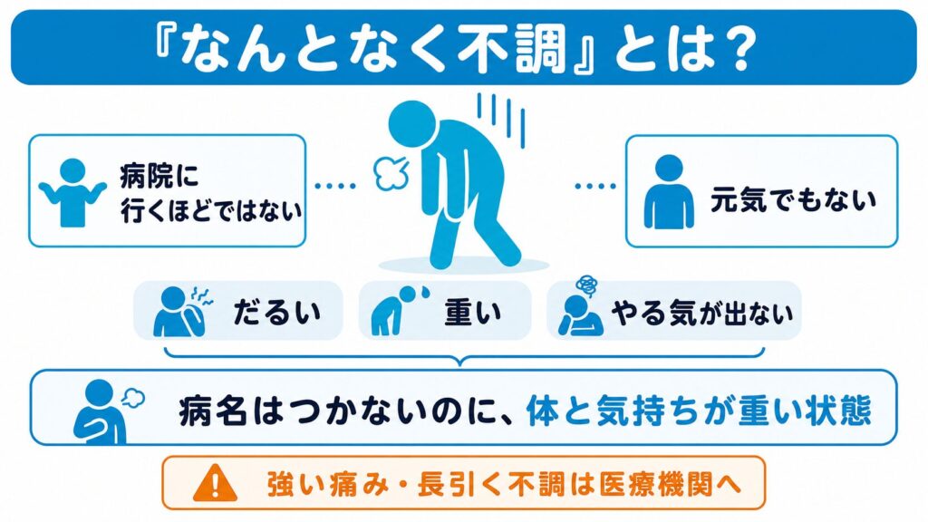 病院に行くほどではないが元気でもなく、だるい、重い、やる気が出ない状態と、医療機関へ相談する目安