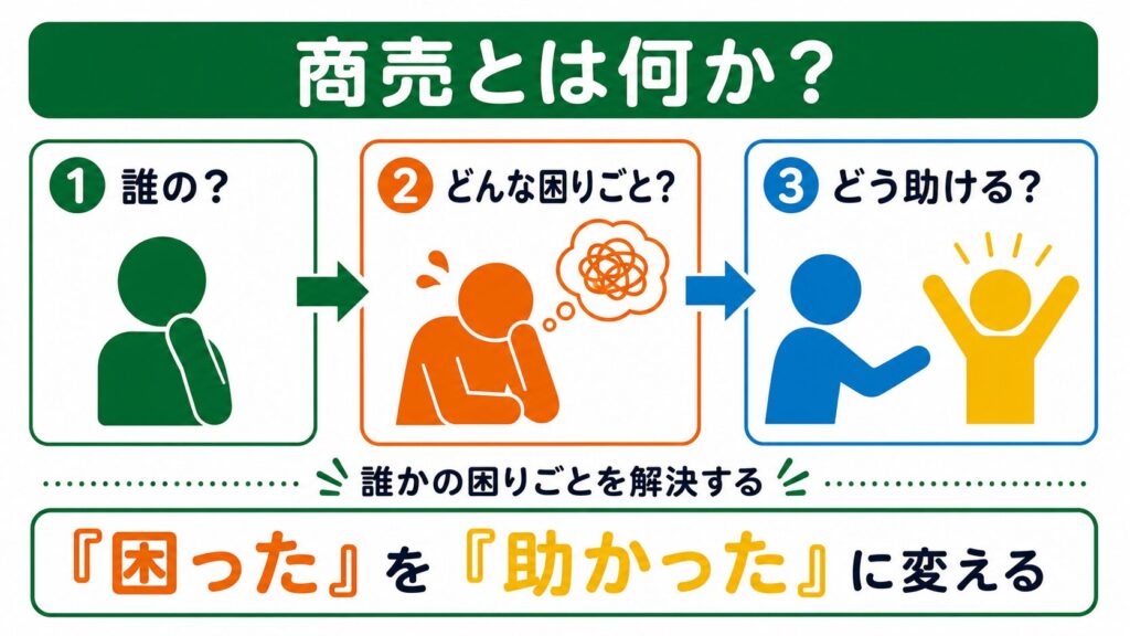 誰のどんな困りごとをどう助けるかを考え、困ったを助かったに変えることが商売