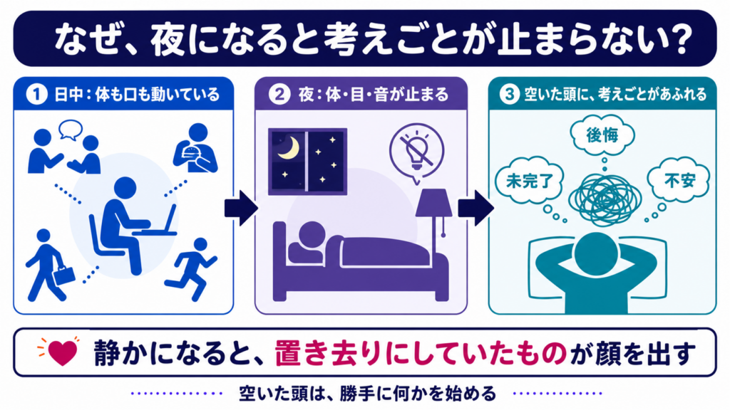 日中は仕事や会話で動いていた人物が、夜に体・目・音を止めると、空いた頭へ後悔、未完了、不安が浮かぶ流れを示す図解