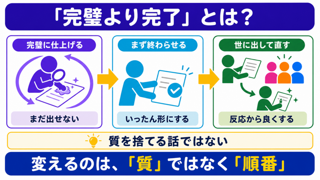 完璧に仕上げ続ける状態から、まず終わらせ、世に出して反応から直すまでの順番を、3段階の顔なし人物で示す図解