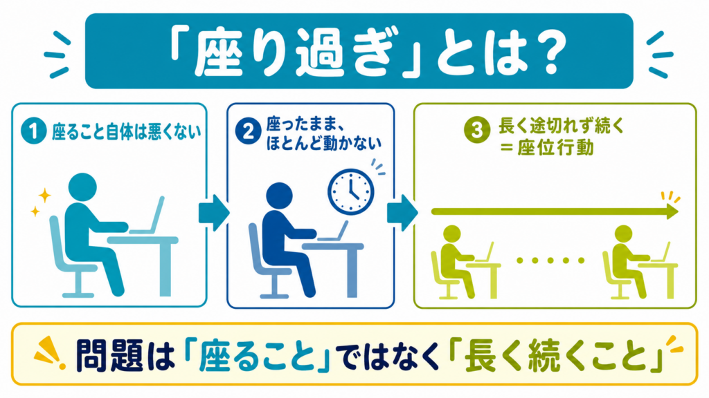 座ること自体、ほとんど動かない状態、長く途切れず続く座位行動の3段階を並べ、問題は座ることではなく長く続くことだと示す図解