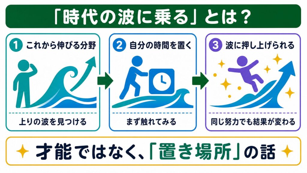 これから伸びる分野を見つけ、そこへ自分の時間を置くことで波に押し上げられる流れを、3段階の顔なし人物で示す図解