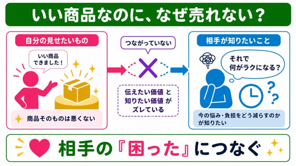 自分が見せたい商品と、相手が知りたい「それで何が楽になるか」がつながっていない状態だといい商品でも売れない