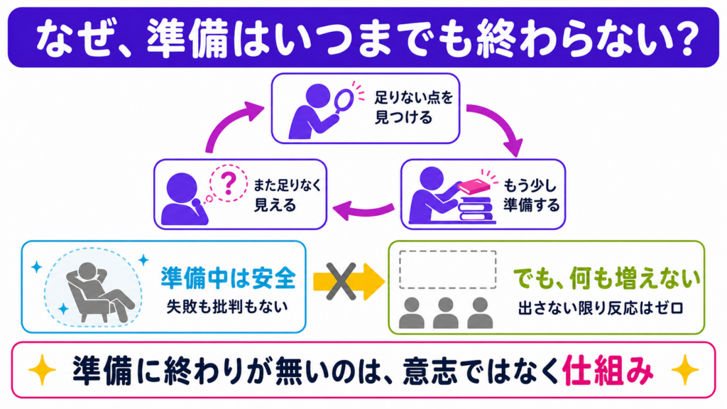 足りない点を見つけ、もう少し準備し、また足りなく見える循環と、準備中は安全でも何も増えない状態を示す図解