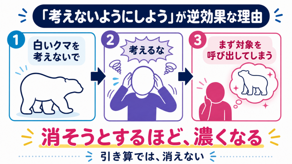 白いクマを考えないようにするほど、まず白いクマを思い浮かべてしまい、消そうとする対象が濃くなる仕組みを3段階で示す図解