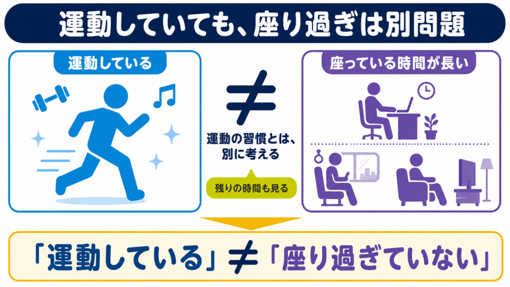 運動する人物と、仕事・移動・自宅で長く座る人物を比較し、運動していることと座り過ぎていないことは別だと示す図解