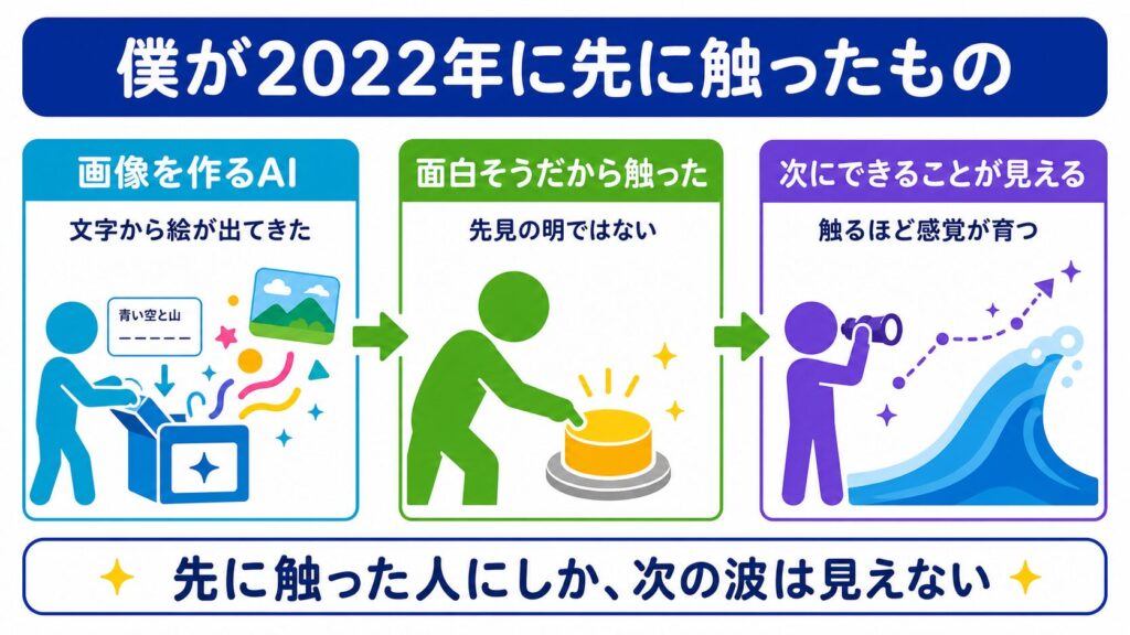 2022年に文字から絵を作る画像AIへ興味から触れ、使うほど次にできそうなことを見る感覚が育つ流れを示す図解