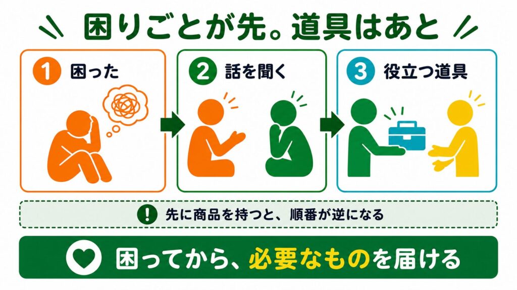 困っている人の話を聞いてから、必要な道具を届けるという商売の順番