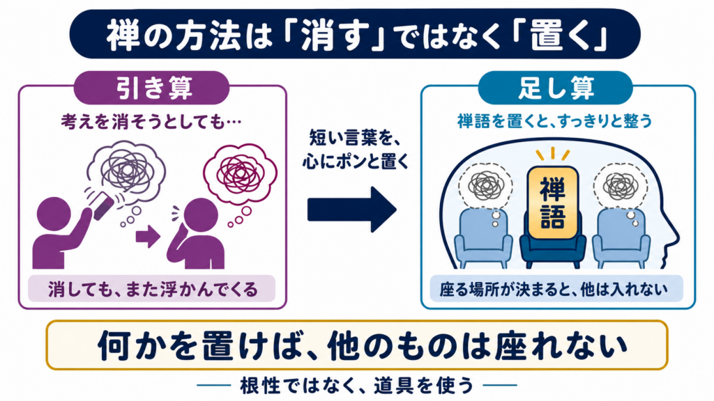 考えを消そうとしても再び浮かぶ引き算と、頭の中へ短い禅語を置いて席を埋める足し算を比較した図解