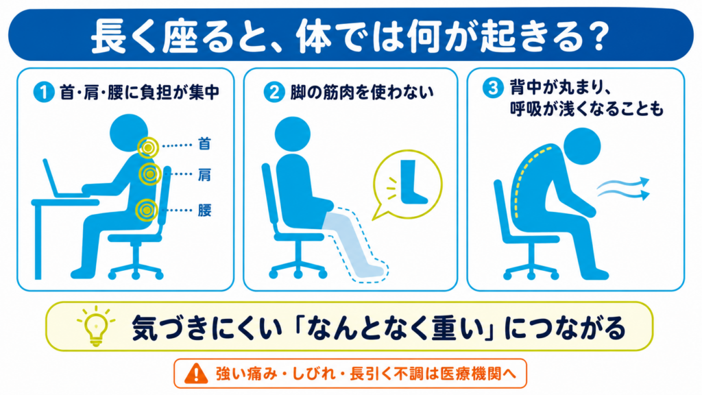 長時間座ることで首・肩・腰に負担が集中し、脚の筋肉を使わず、背中が丸まって呼吸が浅くなることもある状態を3つの人物図で示す図解