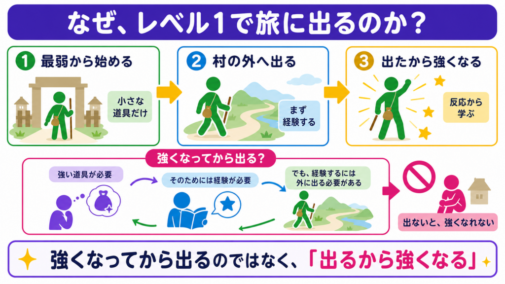 小さな道具だけを持つ一般化したレベル1の冒険者が村の外へ出て、経験と反応から強くなる流れを示す図解