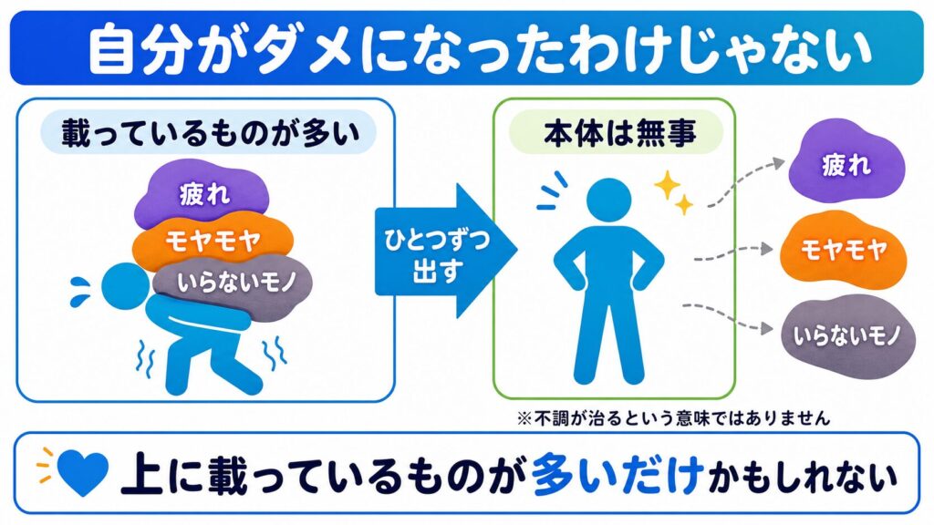 自分が悪くなったのではなく、疲れやモヤモヤ、いらない物が上に載っているだけかもしれない