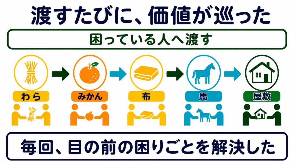 わら、みかん、布、馬、屋敷へと交換が続き、毎回目の前の困りごとを解決して価値が巡る流れ