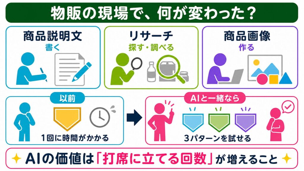 商品説明文、リサーチ、商品画像の3つにAIを使い、1回に時間がかかる状態から3パターンを試せる状態へ変わったことを示す図解