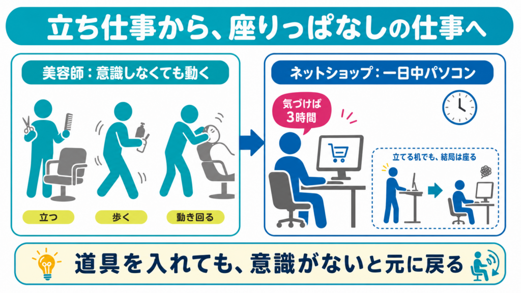 立って歩き回る美容師の仕事から、一日中パソコンに向かうネットショップの仕事へ変わり、立てる机があっても座ってしまう様子を示す図解