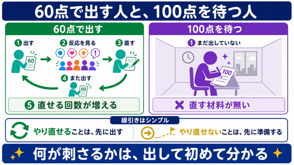 60点で出して反応を見ながら直す人と、100点を待ってまだ出さず直す材料がない人を比較し、やり直せることとやり直せないことの線引きを示す図解