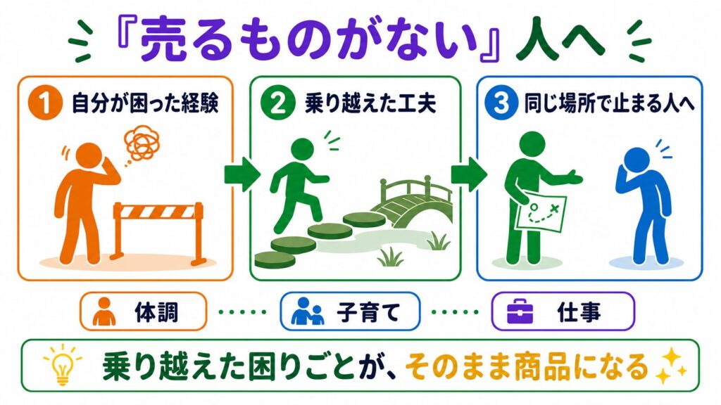 自分が困った経験と乗り越えた工夫が、同じ場所で悩む人に役立つ商品になる