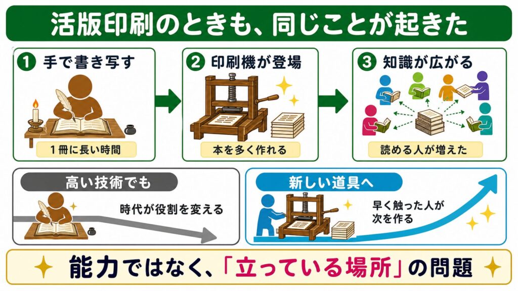 手で本を書き写す時代から印刷機の登場を経て知識が広がる流れと、新しい道具へ早く触る意味を示す図解