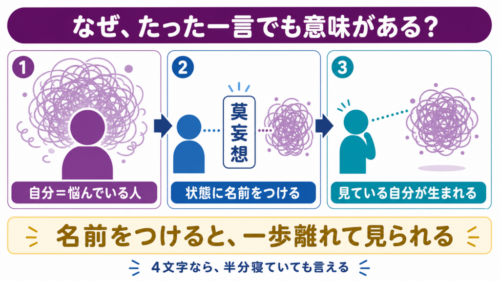 考えと自分が一体になった状態から、莫妄想と名前をつけることで、考えを一歩離れた場所から見るまでの変化を示す図解