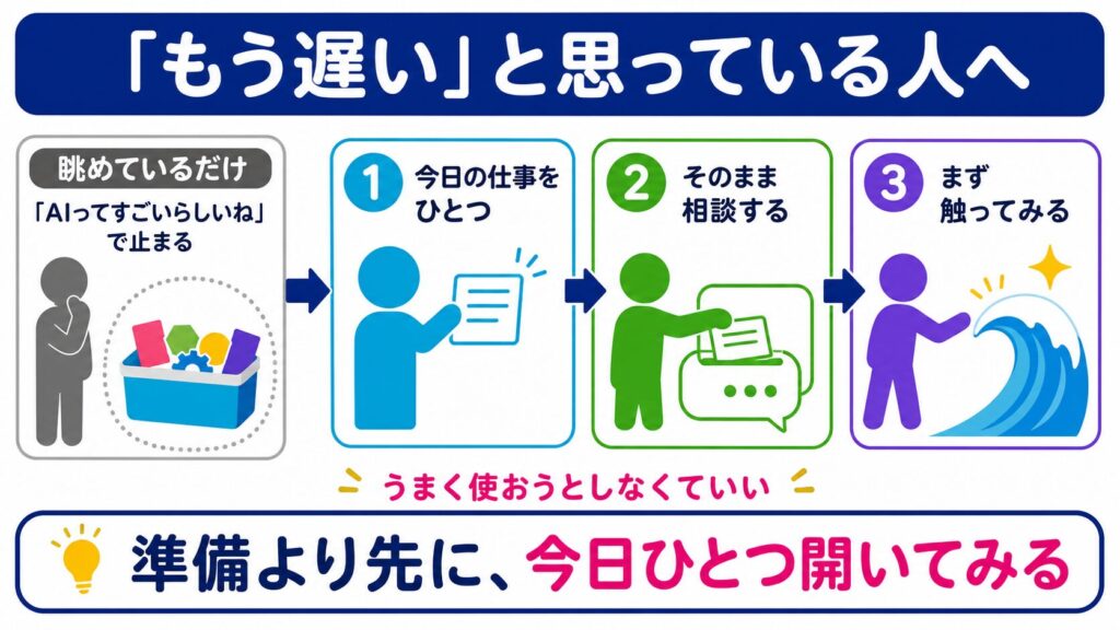 AIを眺めるだけの状態から、今日の仕事をひとつそのまま相談し、まず触ってみるまでの3段階を示す図解
