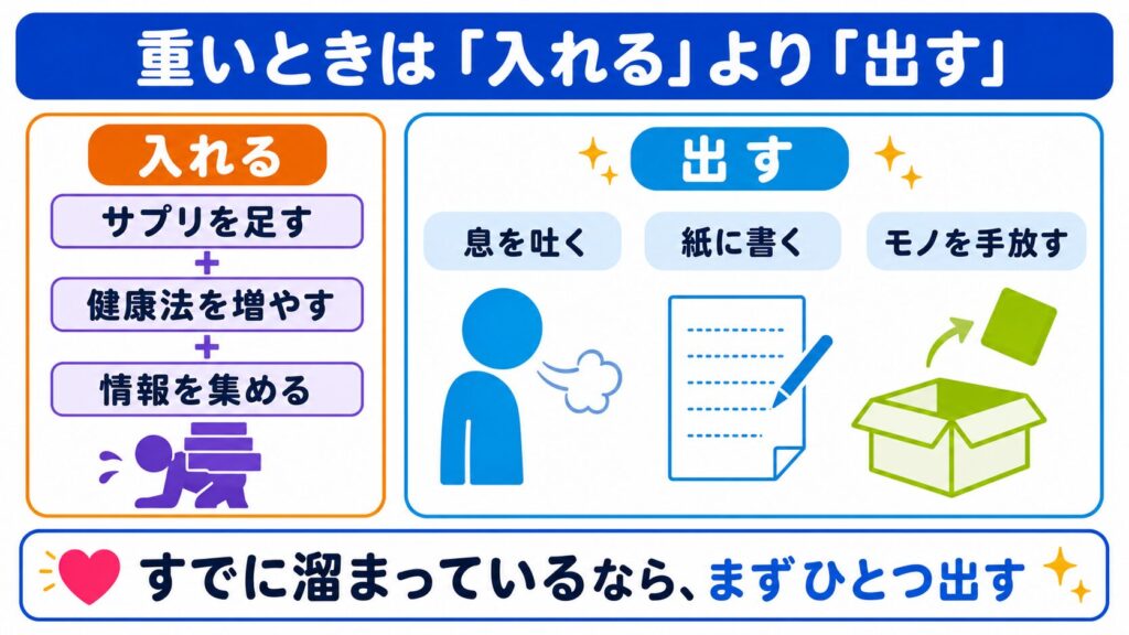 サプリ、健康法、情報を足す「入れる」と、息を吐く、紙に書く、物を手放す「出す」
