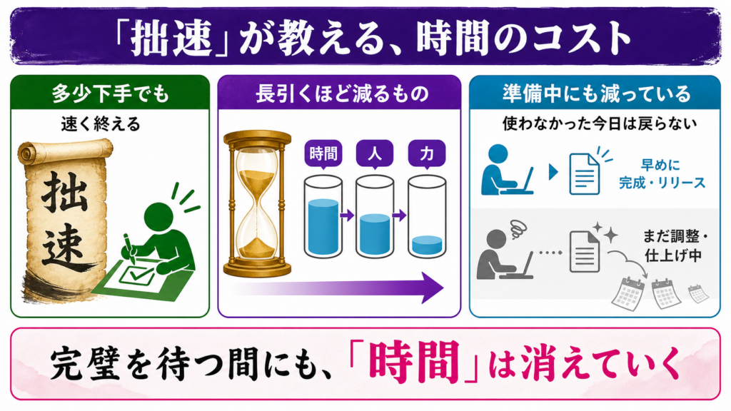 多少下手でも速く終えるという拙速の考え方と、準備が長引く間にも時間・人・力が減り、使わなかった今日は戻らないことを示す図解