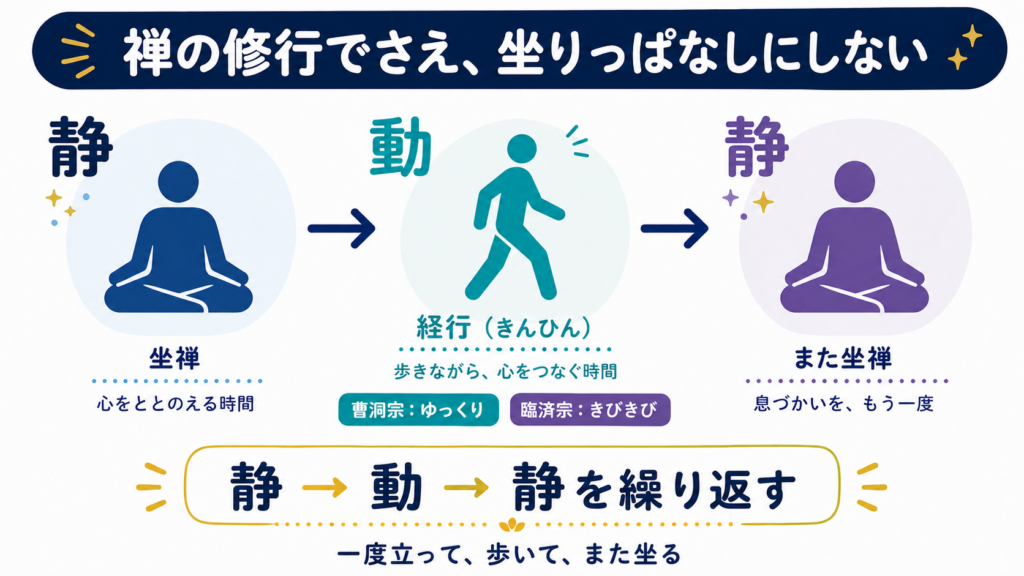 坐禅、経行、再び坐禅という静・動・静の流れと、曹洞宗はゆっくり、臨済宗はきびきび歩く違いを示す図解