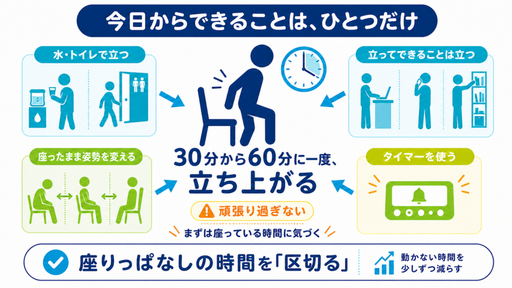 30分から60分に一度立ち上がる人物を中心に、水やトイレで立つ、立って作業する、姿勢を変える、タイマーを使う方法を示す図解