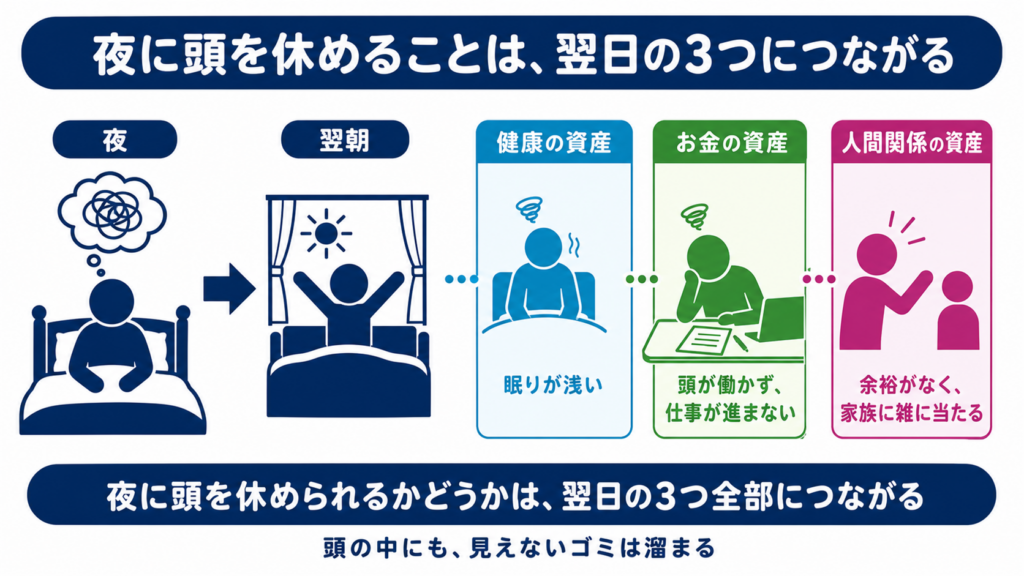 夜の考えごとから翌朝へ進み、眠りの浅さ、仕事の停滞、家族への余裕のなさが健康・お金・人間関係の3つの資産につながる様子を示す図解