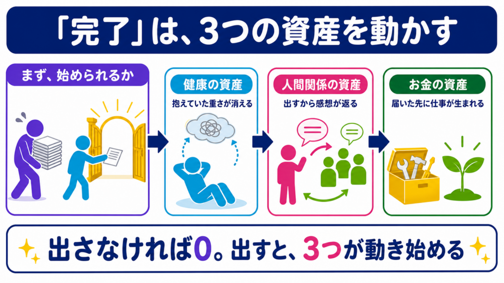 未完成のものを抱えた状態から外へ出すことで、健康、人間関係、お金の3つの資産が順に動き始める様子を示す図解
