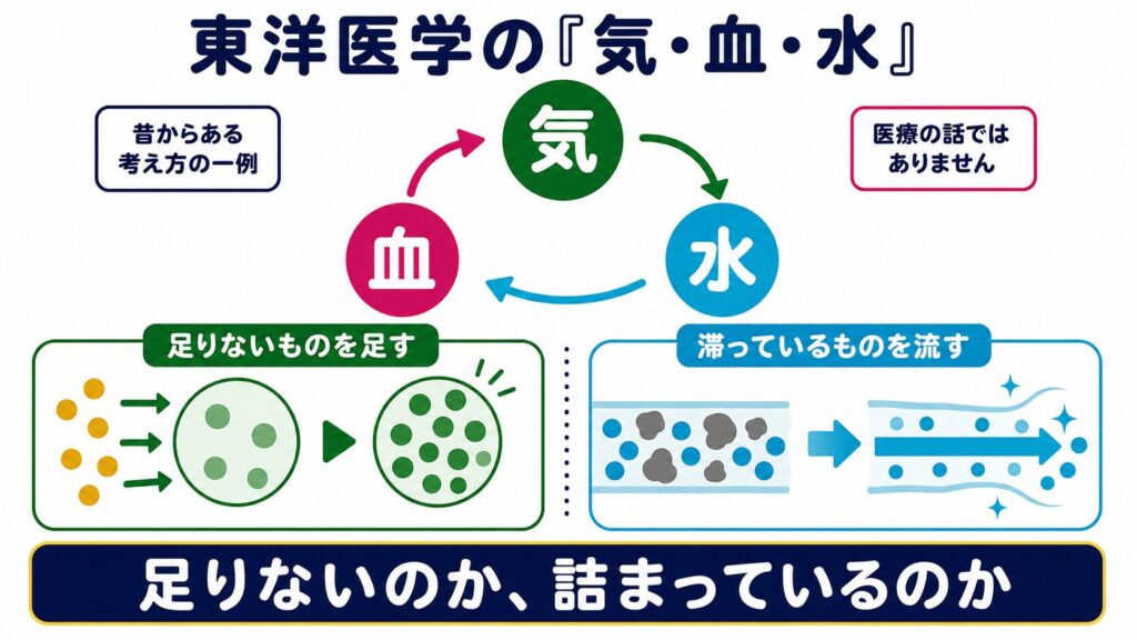 東洋医学の気・血・水という昔からの考え方を紹介し、足りないのか滞っているのか?を考える