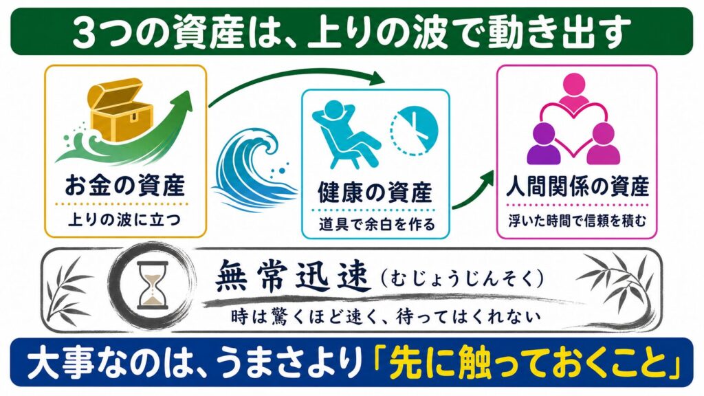 上りの波に立つお金の資産、道具で余白を作る健康の資産、浮いた時間で信頼を積む人間関係の資産と、禅語「無常迅速」をまとめた図解