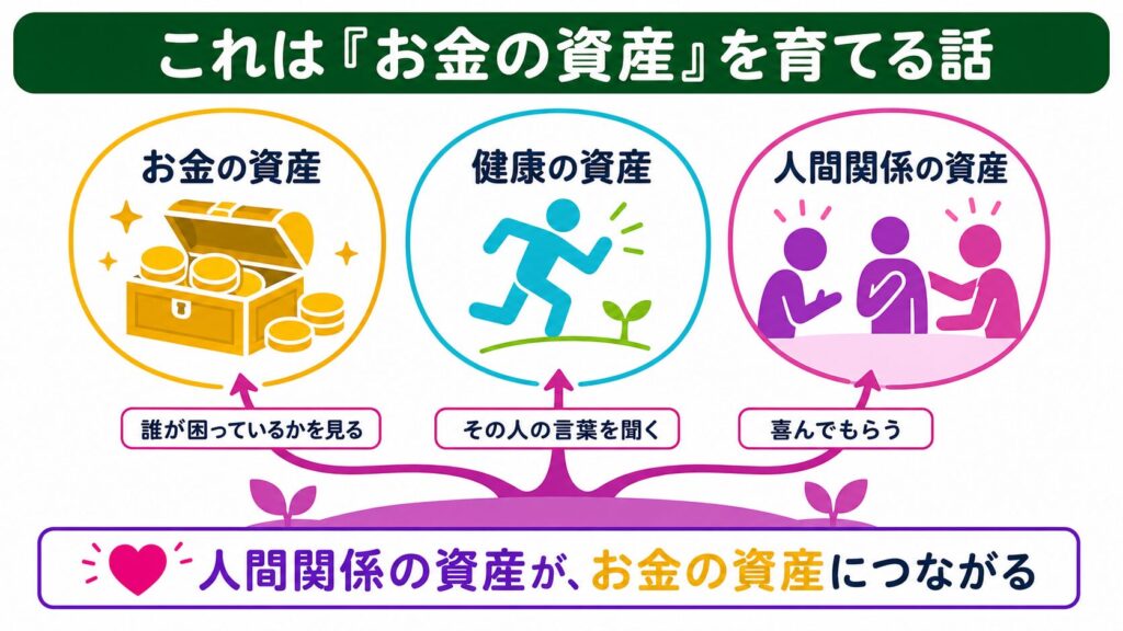 お金、健康、人間関係の3つの資産が根でつながり、人間関係の資産がお金の資産につながる