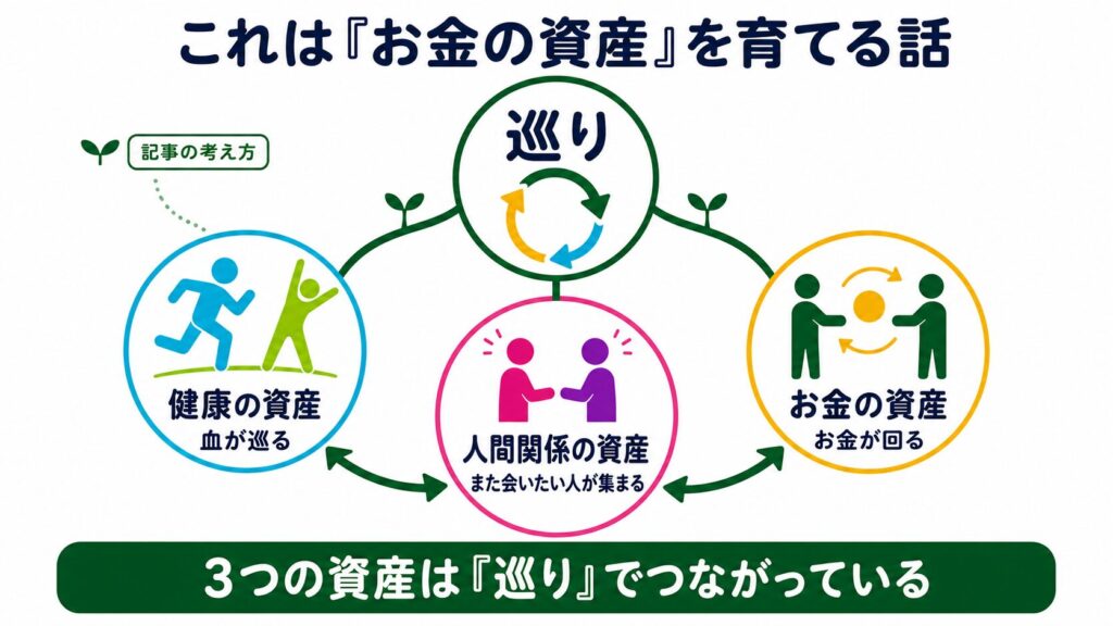 健康、人間関係、お金の3つの資産が、巡りという共通の根でつながっている