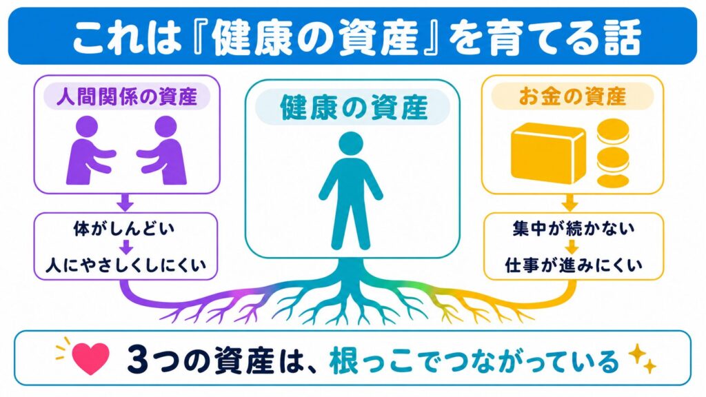 健康の資産を根として、人間関係の資産とお金の資産がつながっている