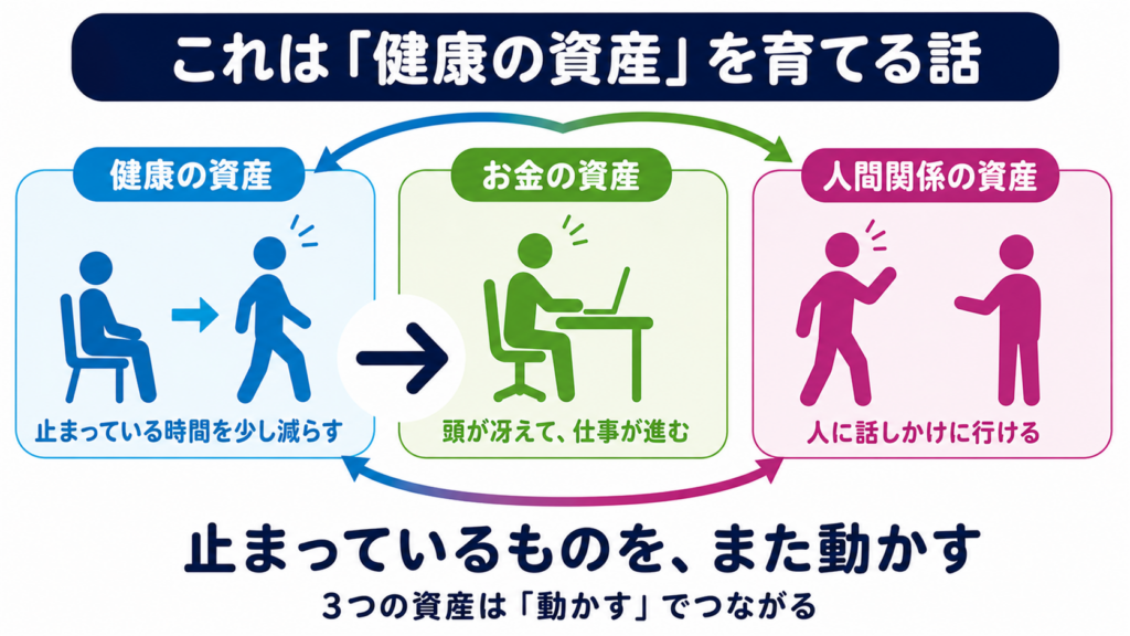 座った状態から立って動くことで、健康、お金、人間関係の3つの資産が循環し、止まっているものを再び動かす流れを示す図解